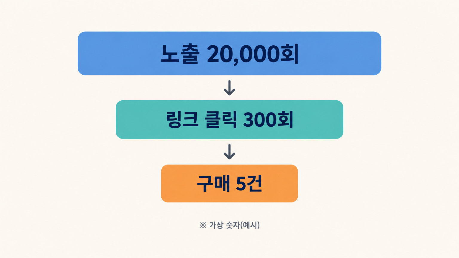 메타광고 구조 한눈에 보기 — 캠페인·광고 세트·광고와 목표 6가지 4 노출에서 클릭, 전환으로 숫자가 점점 줄어드는 깔때기 도식. 숫자는 가상 예시