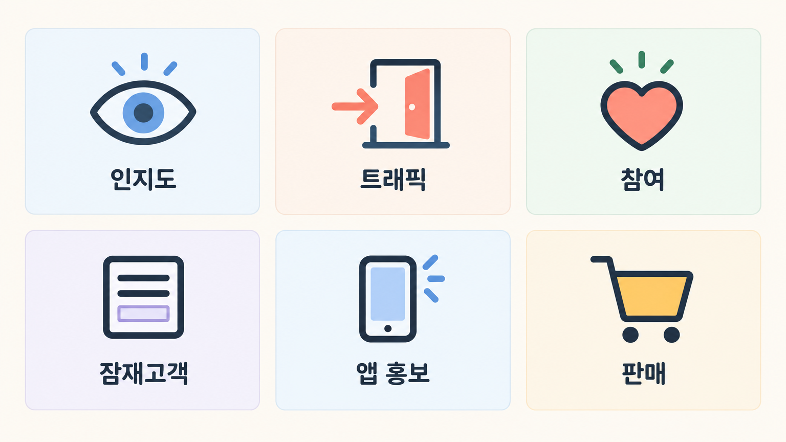 메타광고 구조 한눈에 보기 — 캠페인·광고 세트·광고와 목표 6가지 3 인지도·트래픽·참여·잠재고객·앱 홍보·판매 여섯 가지 캠페인 목표를 아이콘으로 나열한 인포그래픽