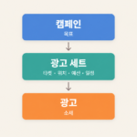 캠페인 아래에 광고 세트, 그 아래에 광고가 놓인 3단 계층 구조를 나타낸 도식