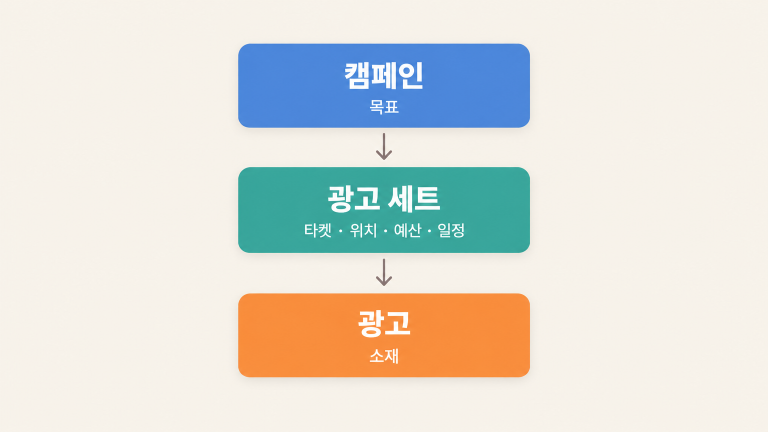 메타광고 구조 한눈에 보기 — 캠페인·광고 세트·광고와 목표 6가지 2 캠페인 아래에 광고 세트, 그 아래에 광고가 놓인 3단 계층 구조를 나타낸 도식
